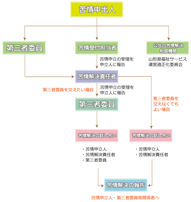 苦情解決の流れ